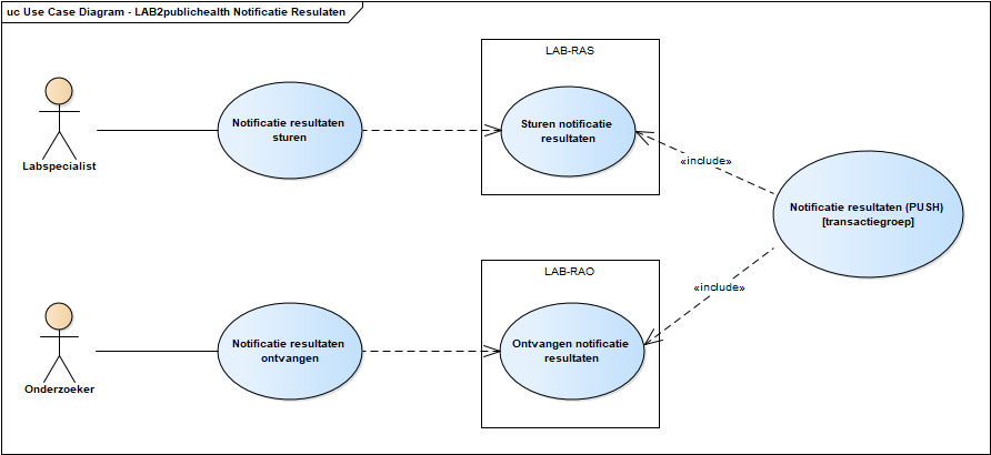 Use case diagram versturen laboratoriumresultaten