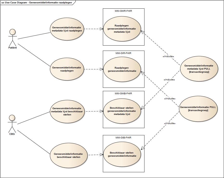 Use case diagram Geneesmiddelinformatie raadplegen