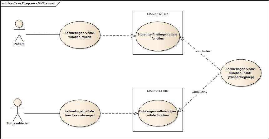 Use case diagram sturen zelfmetingen vitale functies