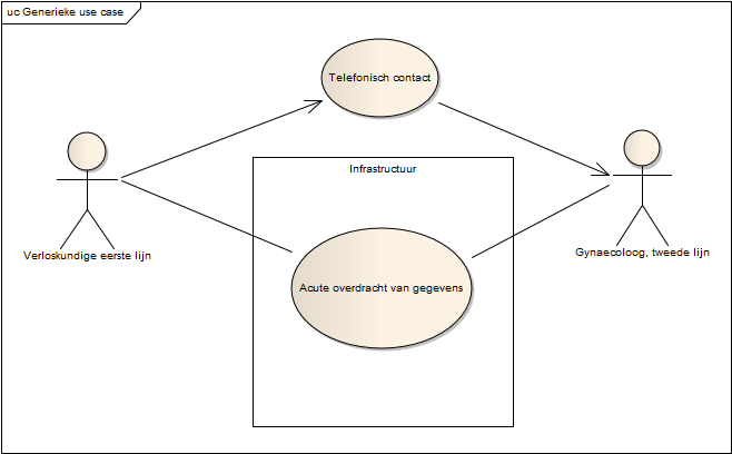 Figuur 4. Use case diagram: overdracht bericht in acute fase (push bericht scenario 1).