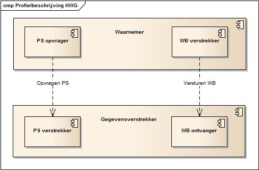 Component diagram van het huisartswaarneemgegevens proces