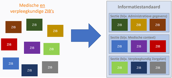 Afbeelding 1: Relaties ZIB's en informatiestandaarden.png
