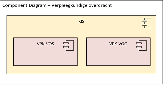 Afbeelding 5: Systemen en systeemrollen binnen de verpleegkundige overdracht volwassenen