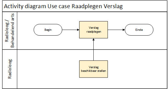 Figuur: Activity Diagram Use case Raadplegen Verslag