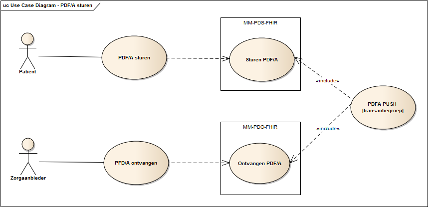 Use case diagram PFD/A sturen