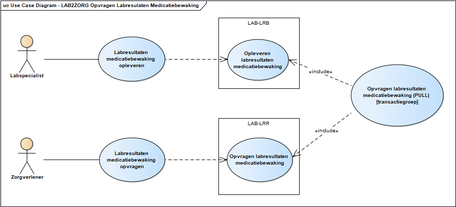 Use case diagram raadplegen labresultaten (medicatiebewaking)