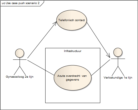 Figuur 7. Use case diagram: overdracht bericht in acute fase (push bericht scenario 2).