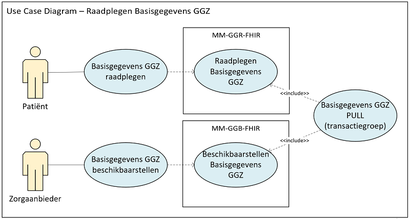 Use case diagram raadplegen Basisgegevens GGZ
