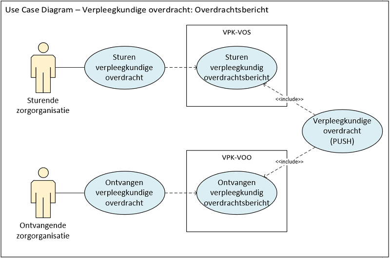 Afbeelding 10: Use case van verpleegkundige overdracht: volwassenen