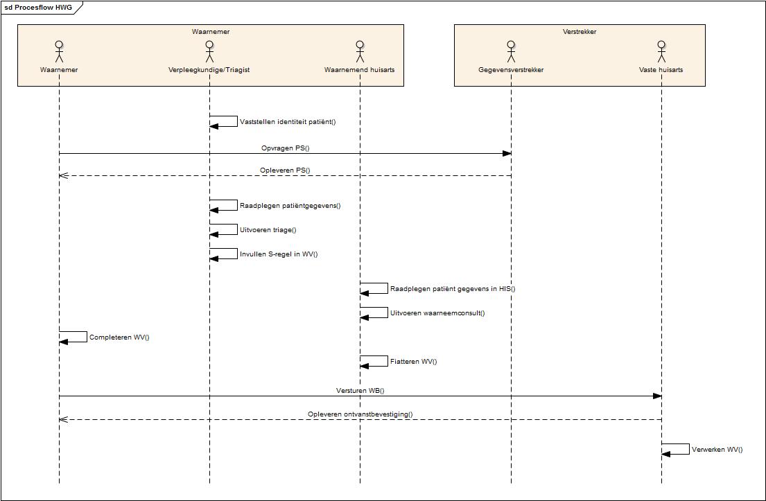 Sequence diagram van het huisartswaarneemgegevens proces