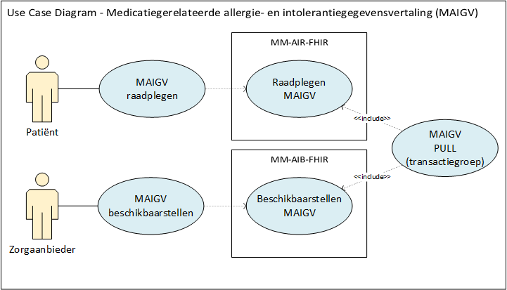 Use case diagram raadplegen Medicatiegerelateerde allergie- en intolerantiegegevensvertaling