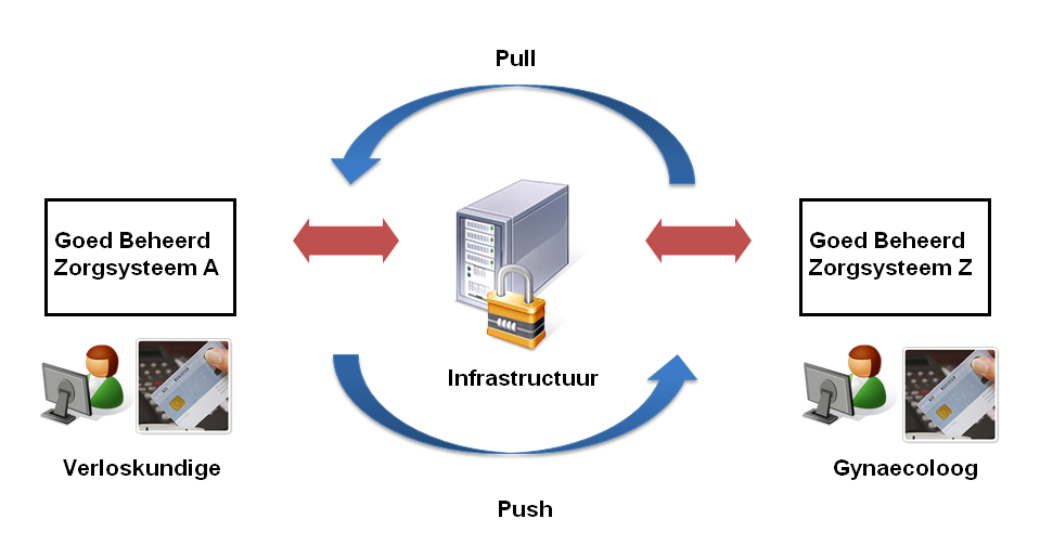 Figuur 3. Samenvatting van het architectuurprincipe: een virtuele infrastructuur waarmee zender en ontvanger veilig gegevens kunnen uitwisselen.