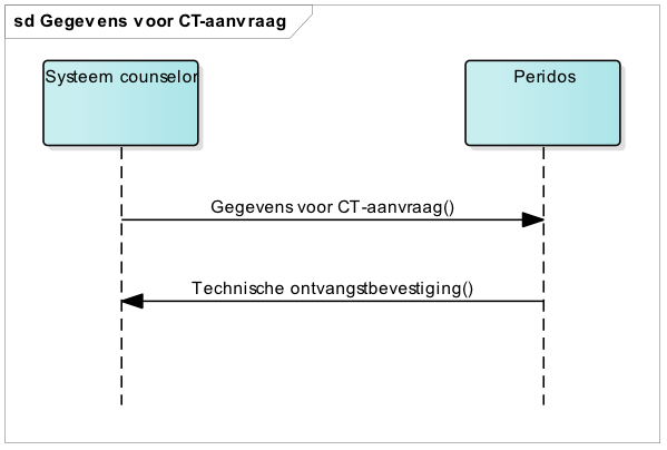 Figuur 3: Sequentiediagram van Gegevens voor CT-aanvraag