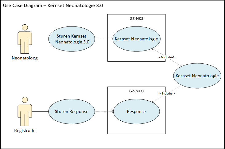Use case diagram Sturen Kernset Neonatologie 3.0