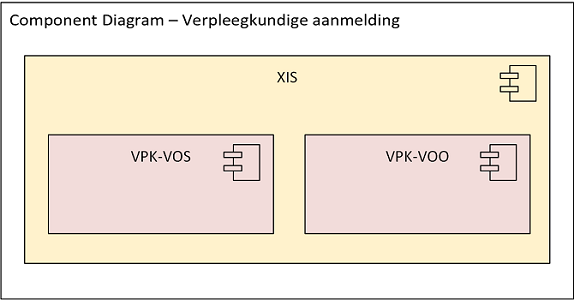 Afbeelding 12: Systemen en systeemrollen binnen de verpleegkundige aanmelding