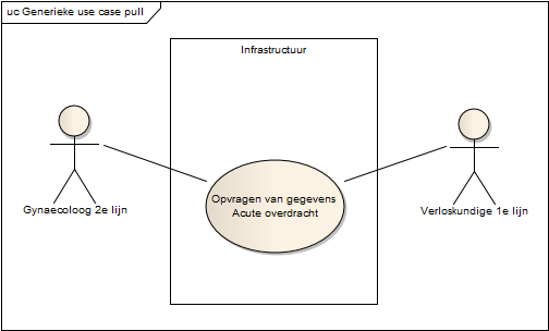 Figuur 10. Use case diagram: opvragen van gegevens door de tweede lijn aan de eerste lijn (pull bericht).
