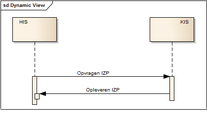 Processtroom IZP