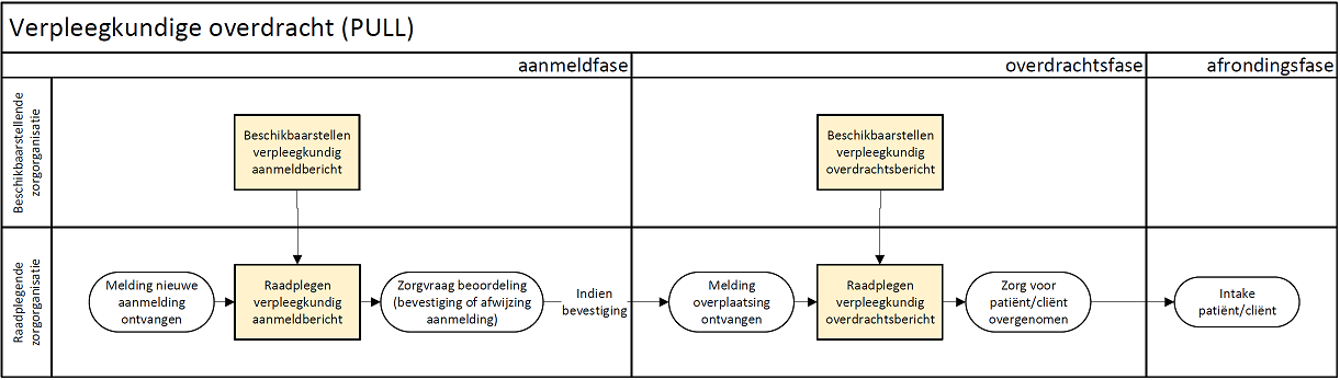 Afbeelding 3: Bedrijfsproces van de verschillende fasen (aanmeld, overdracht, afronding) van de verpleegkundige overdracht met PULL interactiepatroon