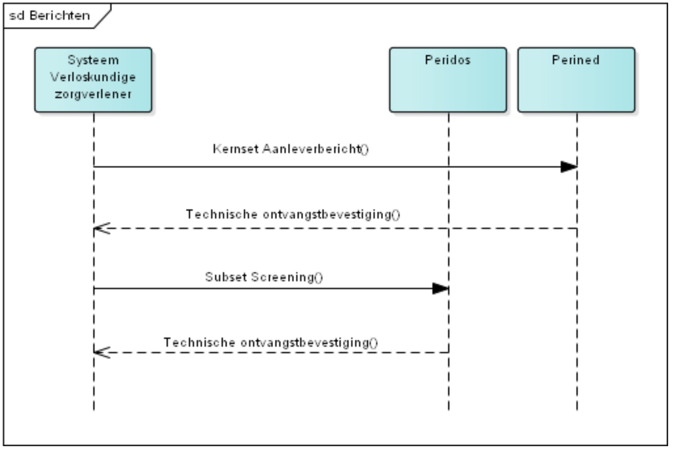 Sequentie diagram aanlevering Kernset