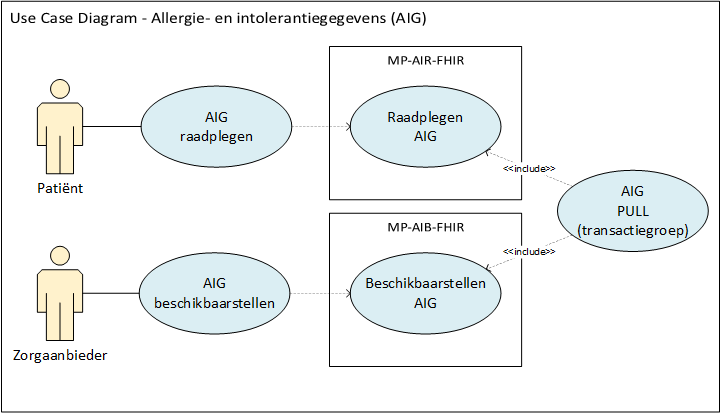 Use case diagram inzien AllergieIntolerantiegegevens