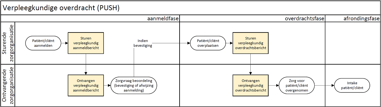 Afbeelding 2: Bedrijfsproces van de verschillende fasen (aanmeld, overdracht, afronding) van de verpleegkundige overdracht met PUSH interactiepatroon