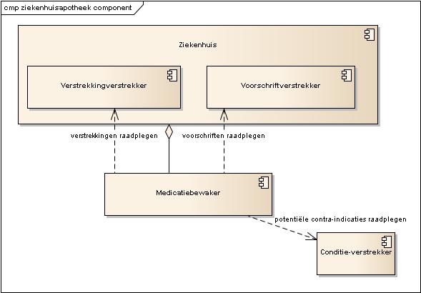 Component diagram van het klinische medicatieproces