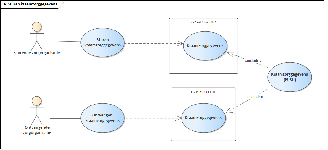 Use case diagram beschikbaarstellen kraamgegevens