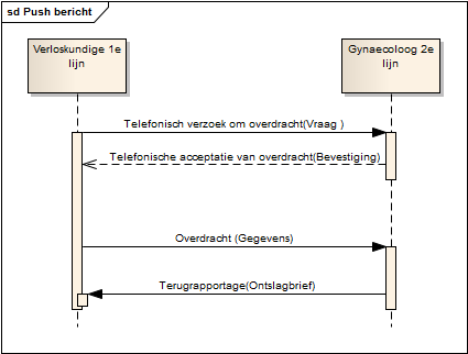 Figuur 6. Sequentiediagram: overdracht bericht in acute fase (push bericht scenario 1).