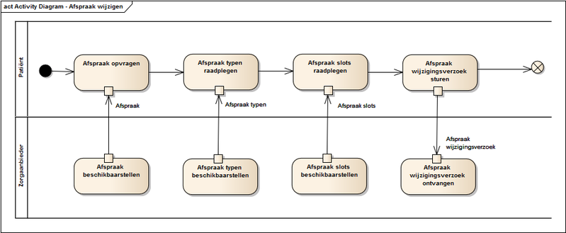 Bestand:Activity Diagram - Afspraak wijzigen.png