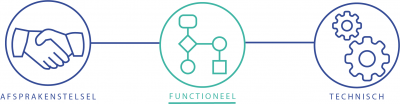 Afspraken-Functioneel-Technisch