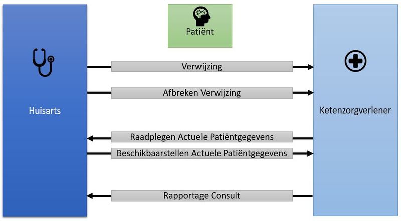 Bestand:Ketenzorg proces.jpg