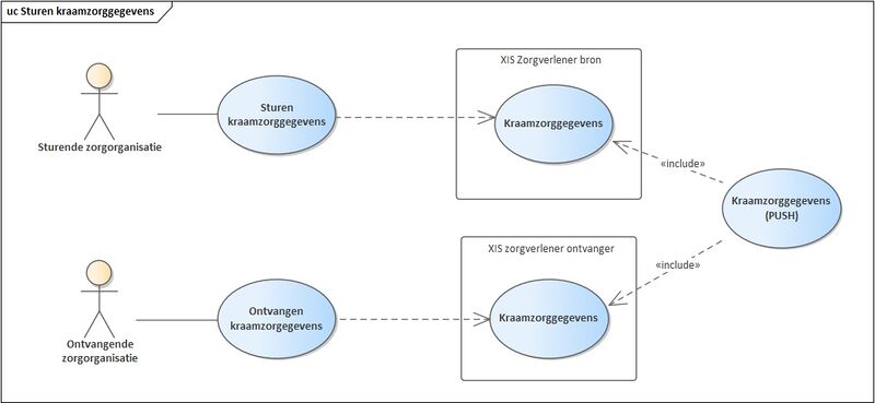 Bestand:Sturen kraamzorggegevens(PUSH).jpg