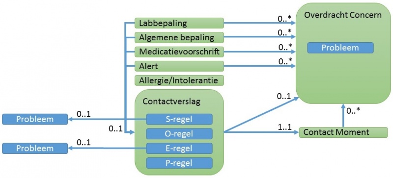 Bestand:Ketenzorg HIS-KIS.JPG