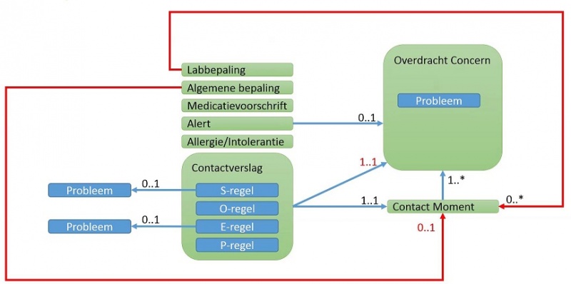 Bestand:Ketenzorg Huidig KIS-HIS 20170110.JPG