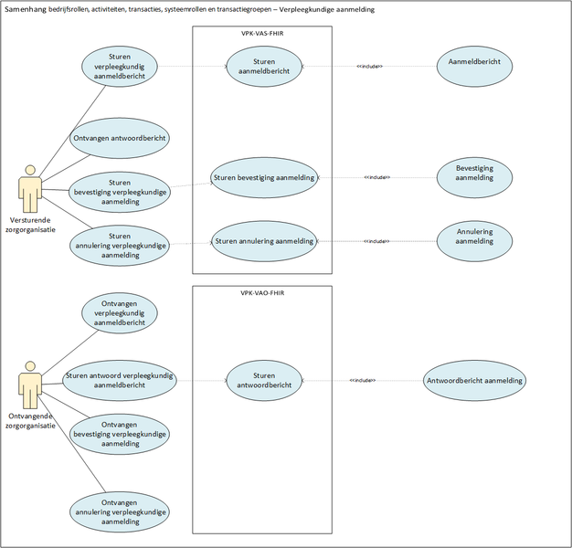 Bestand:Eoverdracht use case aanmelda.png