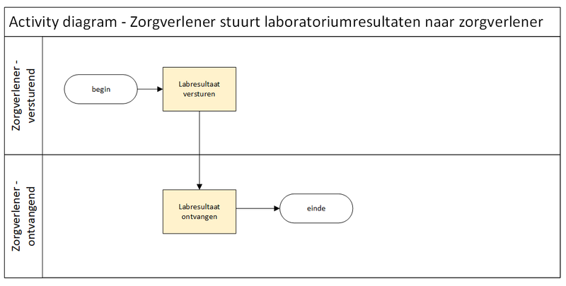 Bestand:FO lab2zorg - Activity Diagram - Zorgverlener stuurt laboratoriumresultaten naar zorgverlener.png