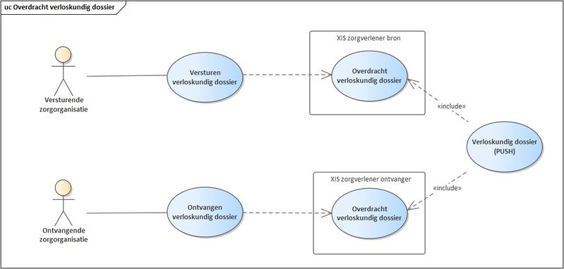 Bestand:Use case diagram verloskundig dossier.jpg