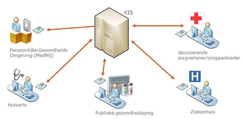 Bestand:Procesplaat Vaccinaties uitwisseling.jpg