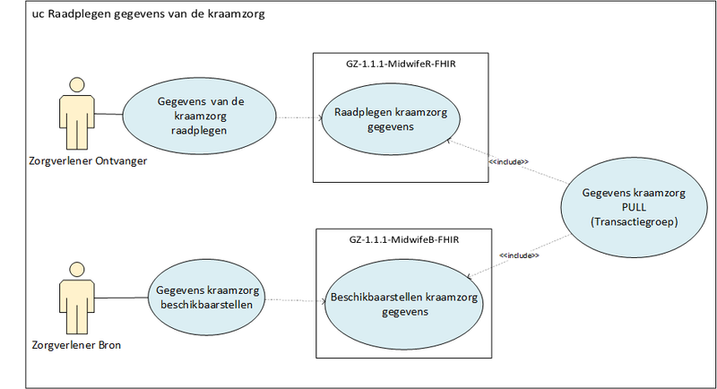 Bestand:UC3 Raadplegen gegevens kraamzorg.png