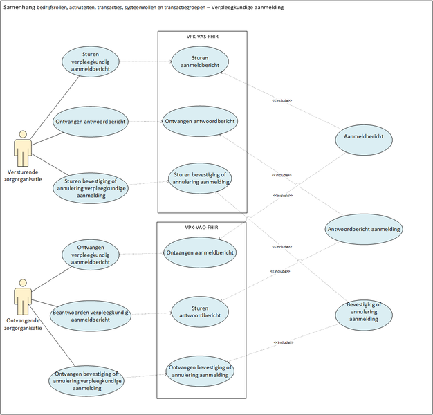 Bestand:Eoverdracht use case aanmeld.png