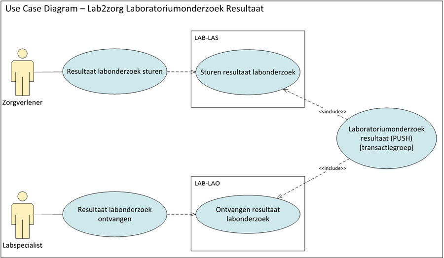 Use case diagram sturen labresultaat