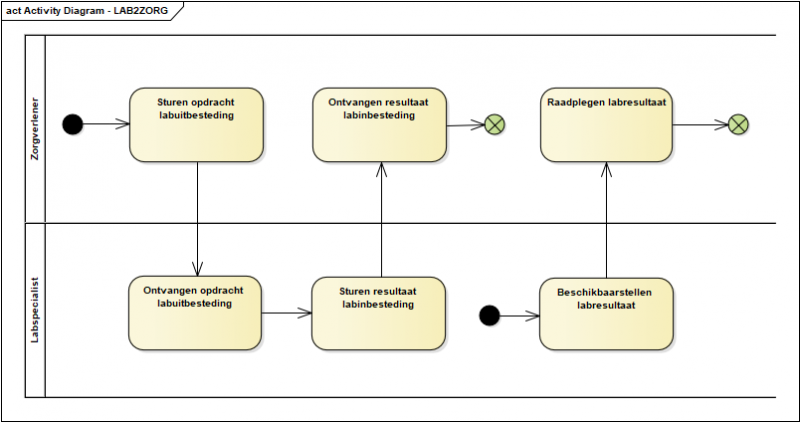 Bestand:Activity Diagram - LAB2ZORG.png